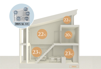 リビング23℃、トイレ20℃
家の中の温度差が少ない暮らしを