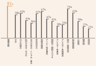 家中が暖かい住まいは健康の改善につながる